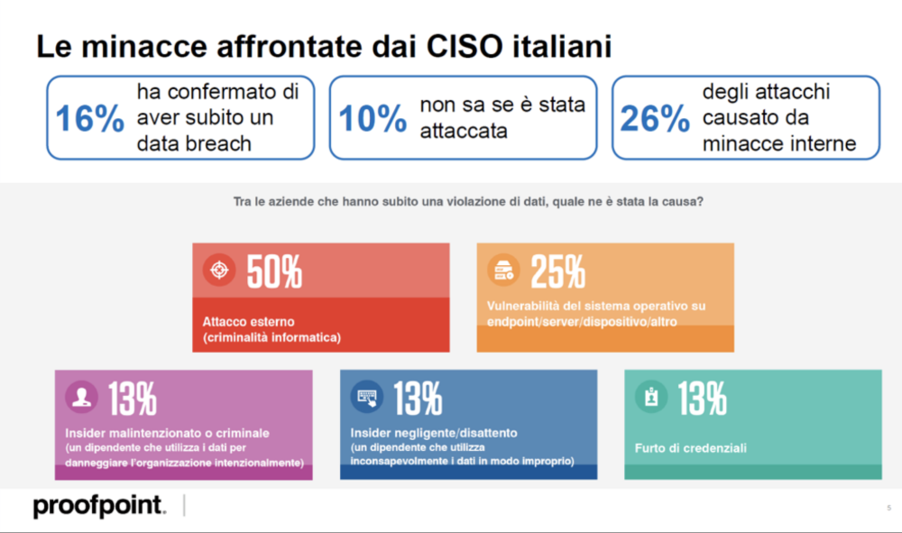 Le minacce affrontate dai CISO italiani